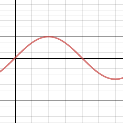5.3 Investigate Transformations of sinx and cosx | Desmos