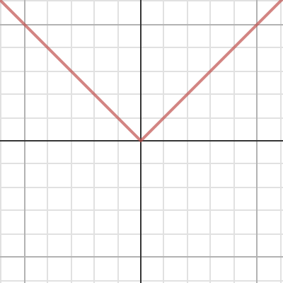 Rules of Transformations | Desmos