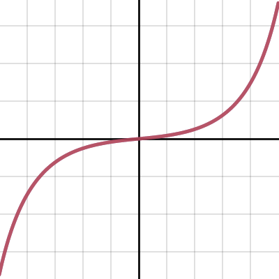 KISS FC and PX4 stick curve | Desmos