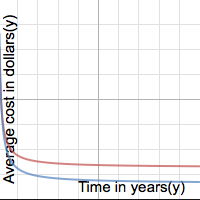 Time vs Average cost | Desmos