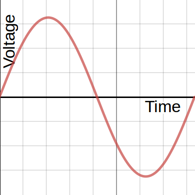 Voltage of Typical Household Circuit as a Function of Time and its ...