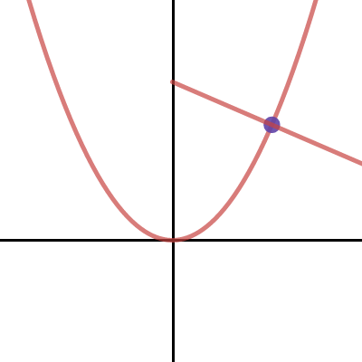 Parabola Normal Invert | Desmos