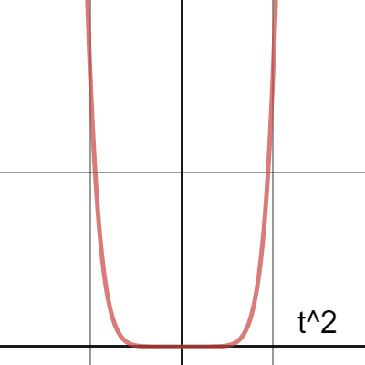 Error in polynomial approximation of S1 | Desmos