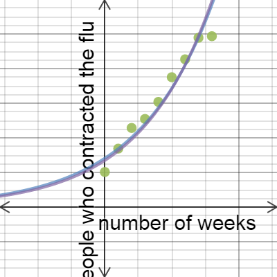 Flu Epidemic Graph with Lines of Best Fit | Desmos