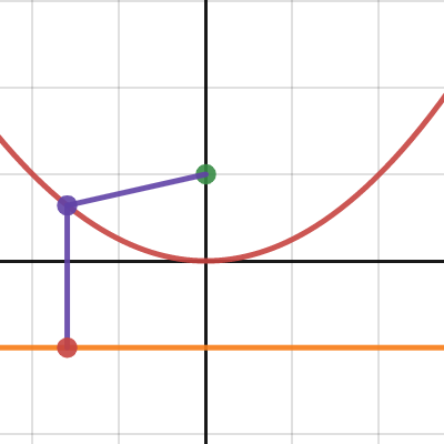 Parabola with focus and directrix | Desmos