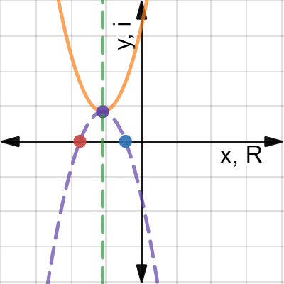 Complex roots of a quadratic | Desmos