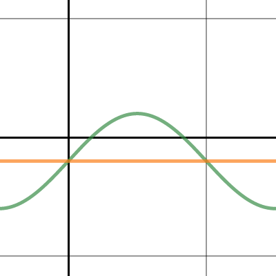 Pre-Cal Transformations of Sine and Cosine 1B '17-'18 | Desmos