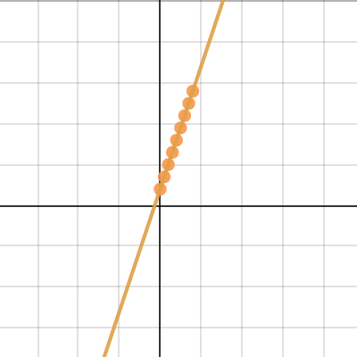 Chapter 5 - Investigation - Representing Linear Relations 1 | Desmos