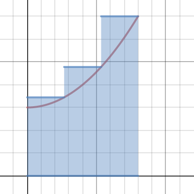 Rieman sums for f(x)=x^2+3 | Desmos