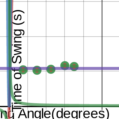 Pendulum Experiment- Hanson | Desmos