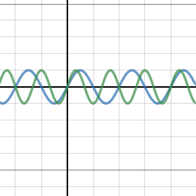 Sine and Cosine | Desmos