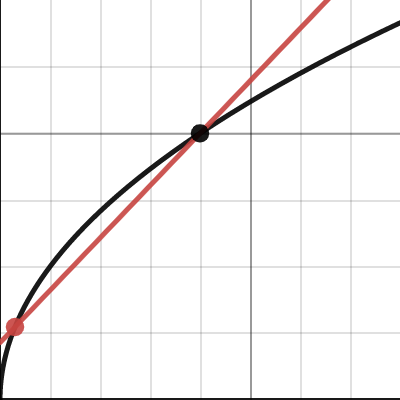 Tangent Line Animation | Desmos