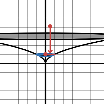 MTH 252z Volume of Rotation Disk Method Y-Axis | Desmos