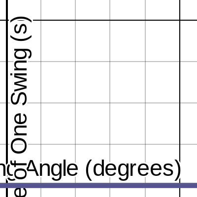 1L - 1st Lab Pendulum Experiment: Angle vs Time of 1 Swing | Desmos