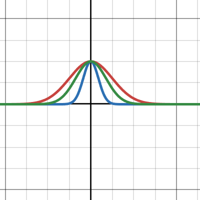 Simple Gaussian Window | Desmos