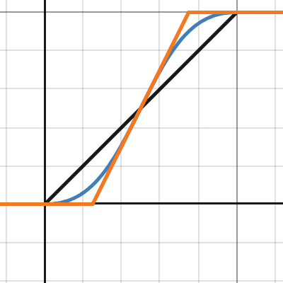 Linear Contrast | Desmos