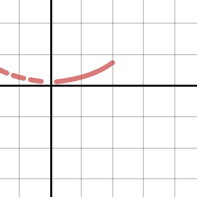 Maths IA graph 2 | Desmos
