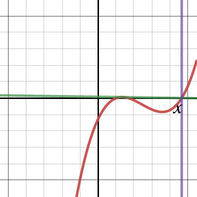 Tangents to Cubics Folio Part 3 | Desmos
