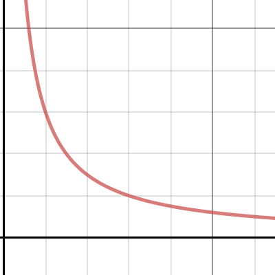 Buffet graph | Desmos