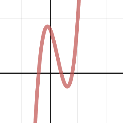 Cubic w/adjustable factors and scalar | Desmos