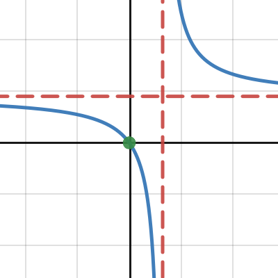 DP AA SL sample question | Desmos