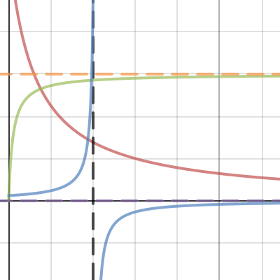 New school three graphs | Desmos