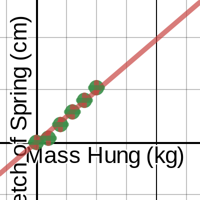 1L - 2nd Lab Spring Experiment: Mass vs Stretch | Desmos