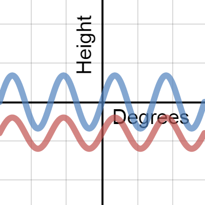 Sine Transformations y = a sin x + c| Desmos