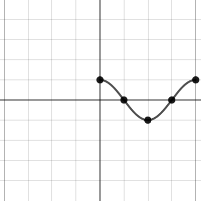 Cosine Function | Desmos