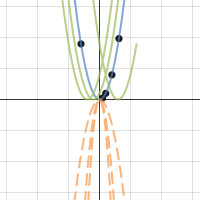 Cuevas-Assignment 2 | Desmos