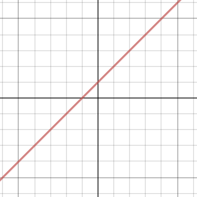 Lines: Slope Intercept Form | Desmos