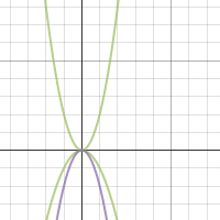 Parabolas: Standard Form | Desmos