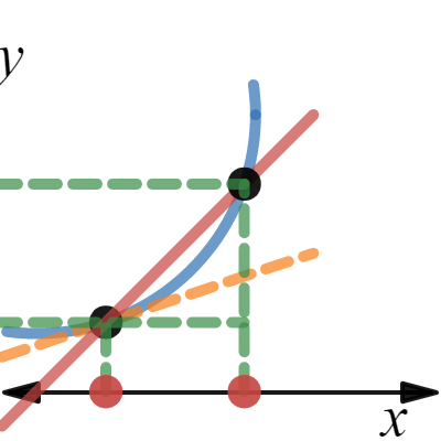 Geometric Explanation of Derivative | Desmos