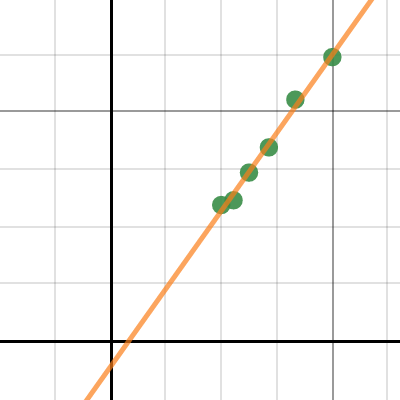 Rotational Inertia Lab Graph | Desmos