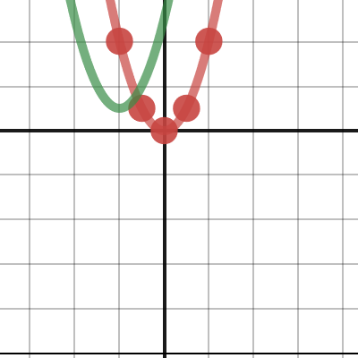 Quadratic Equations Transformations | Desmos