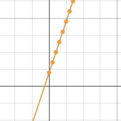 Chapter 5 - Investigation - Representing Linear Relations 1 | Desmos