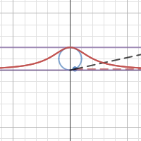Witch of Agnesi and its Properties | Desmos