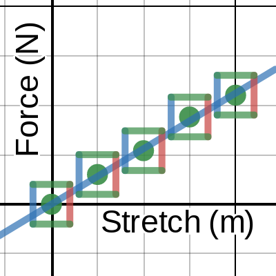 4L - Spring constant post-lab for Elastic Energy Lab | Desmos