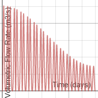 5. Volumetric Flow Rate (Days) | Desmos