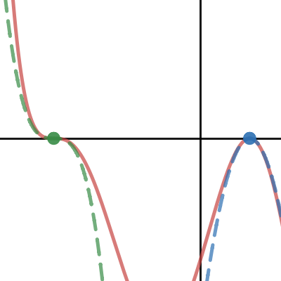 The Geometry of Polynomials | Desmos