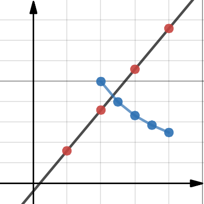 Exercise 8.2: Question 7 | Desmos