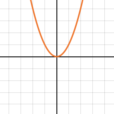 Transformations: Translating a Function | Desmos