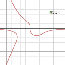 Curva di Klein | Desmos