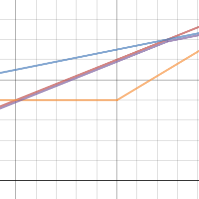 1.4 Practice Internal Assessment | Desmos