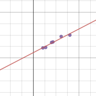 Temp vs. Volume | Desmos