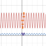 Torres, Linda: Foxes and Rabbits Trig Functions | Desmos