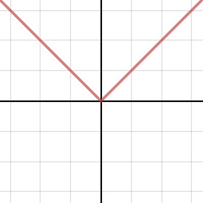 1.2 Transformations with Absolute Value | Desmos