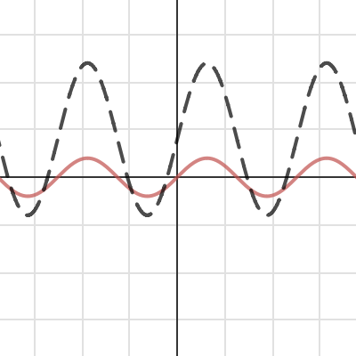 Trig Graph | Desmos