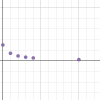 [ClO] (M) vs time (ms) | Desmos