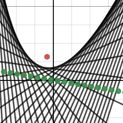 Parabola with Locus of points | Desmos